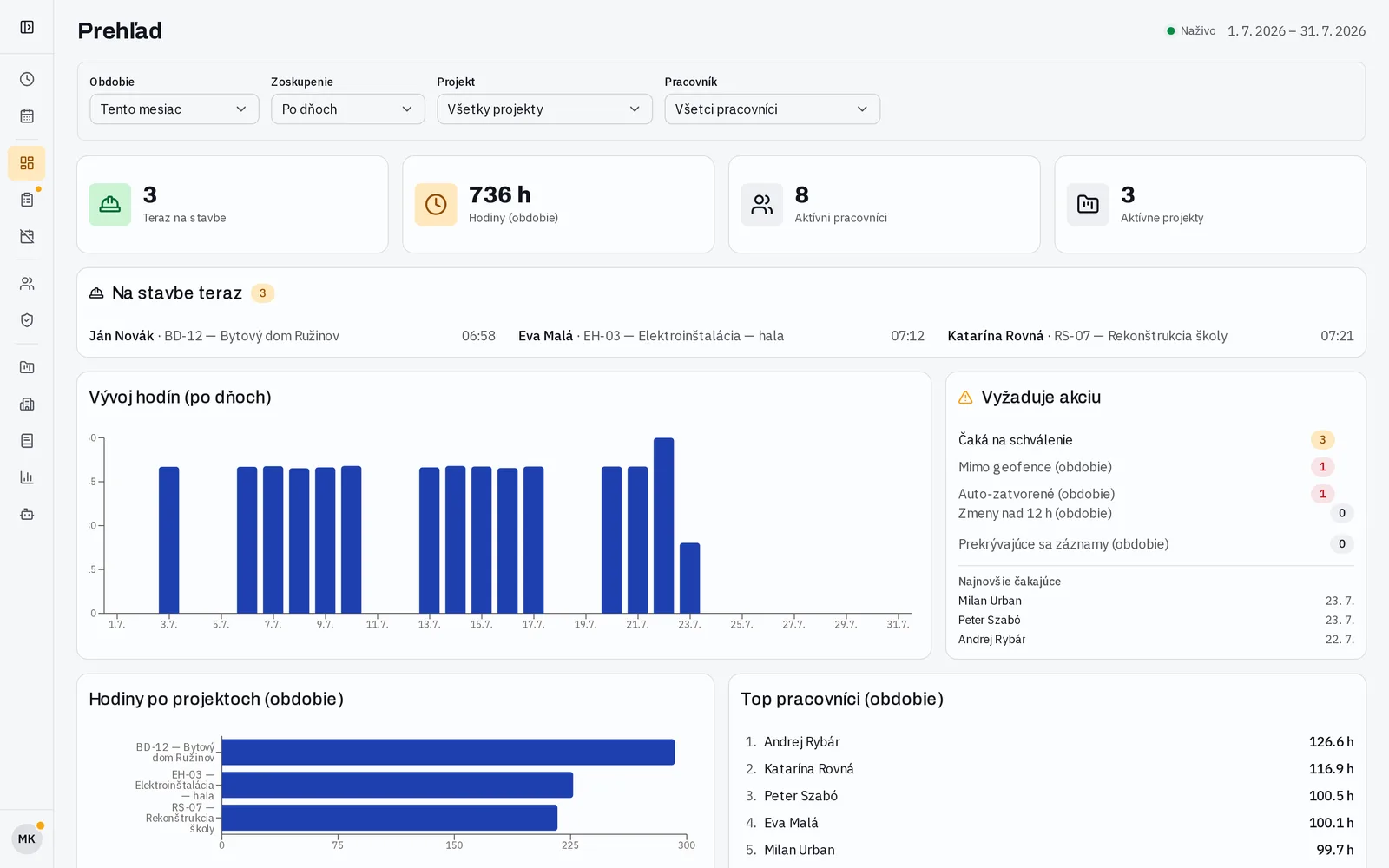 Live overview dashboard: who is on site right now, hours this month, hours per project and items requiring action